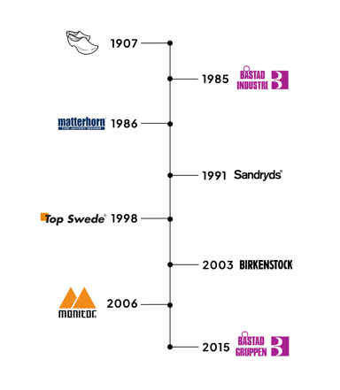 Båstadgruppen | Timeline